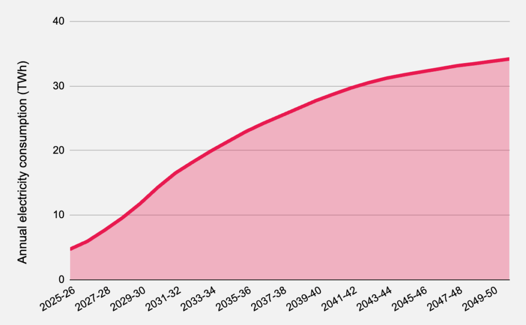 Data centre energy demand graph